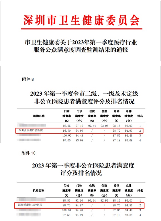 愛康健口腔醫院榮獲2023年一季度二級非公醫院患者滿意度排名前三