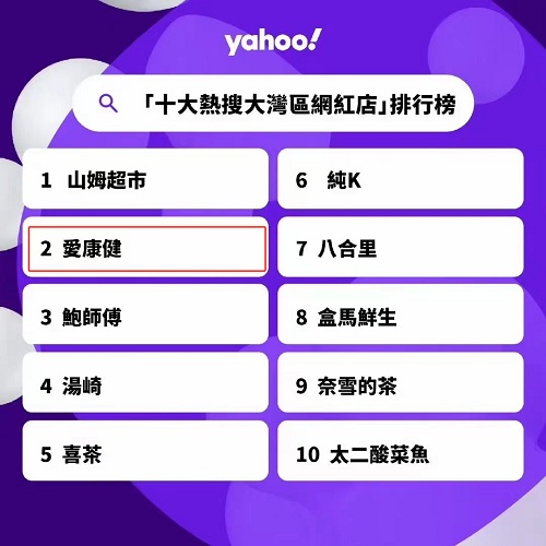 愛康健口腔位列Yahoo2023年度[十大熱搜大灣區網紅店]第2名