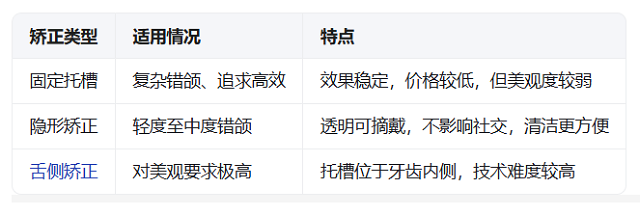 深圳牙齒矯正價錢