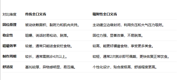 深圳半口吸附性義齒價格
