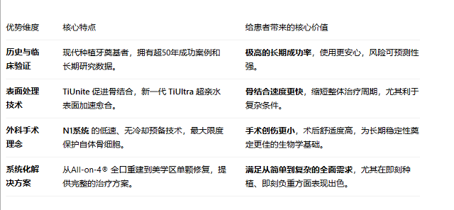 瑞典諾貝爾種植牙的優勢