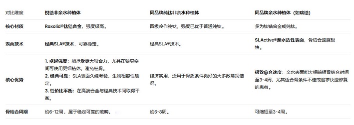 瑞士ITI悅鋯非親水種植牙優勢