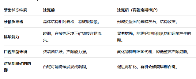 深圳兒童塗氟收費價格表