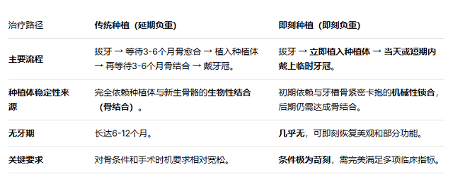 即刻種植和普通種植牙的區別