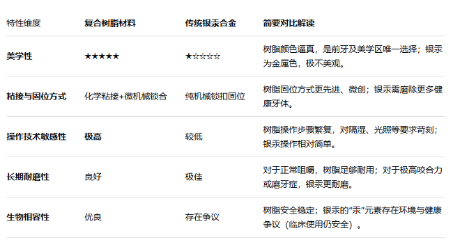 補牙使用哪種材料好