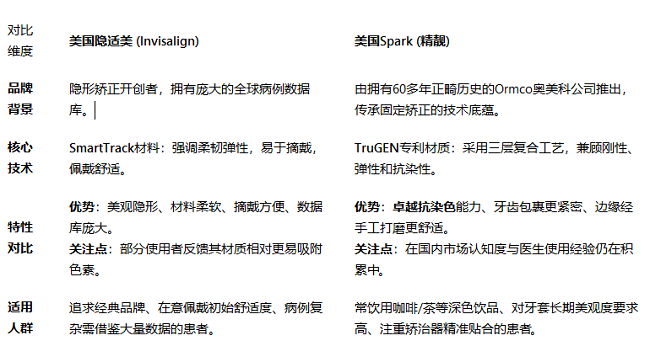 spark和隱適美的區別