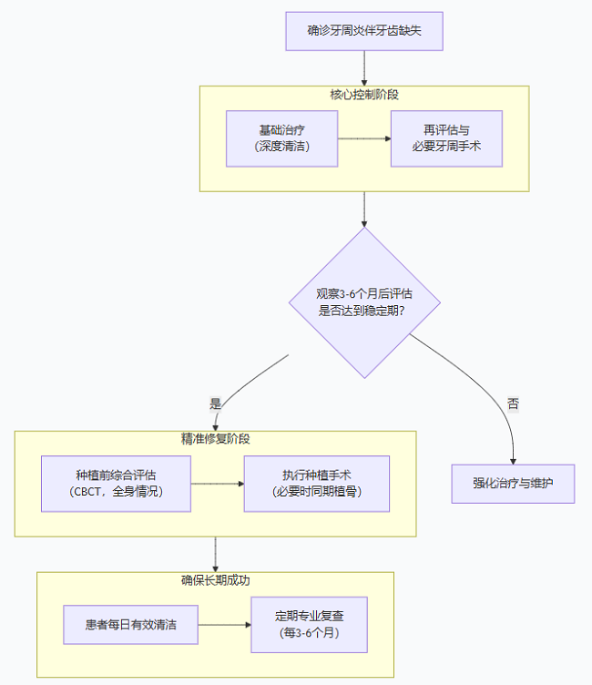 牙周炎怎麼治療