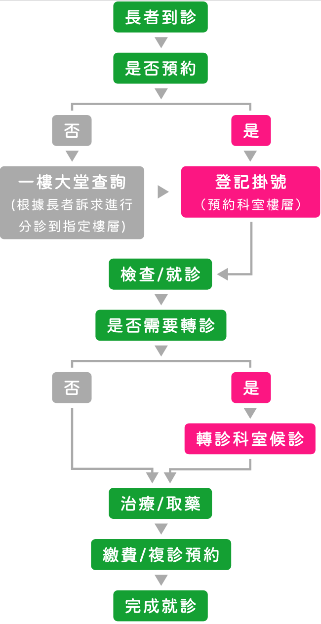香港長者醫療券使用流程及步驟