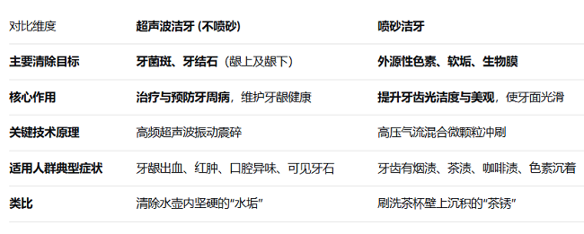 洗牙噴砂與不噴砂的區別