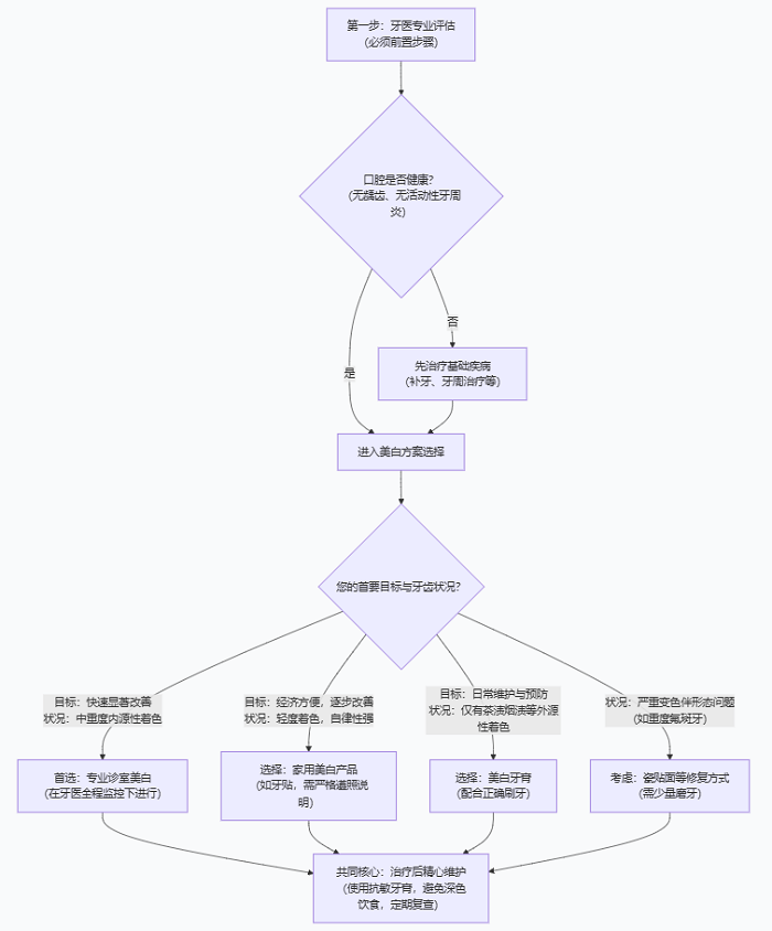 深圳牙齒美白費用多少