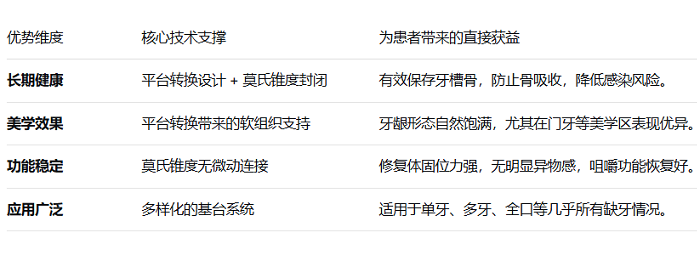 德國Ankylos種植牙優勢