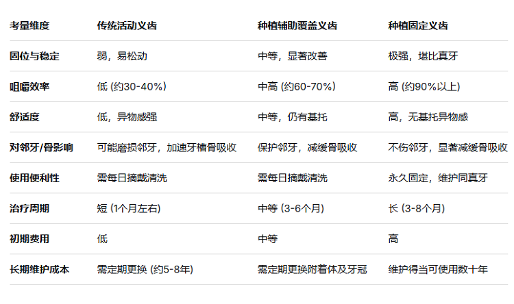 種植牙和活動牙那個更好