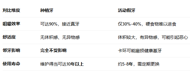 種植牙與活動假牙怎麼選