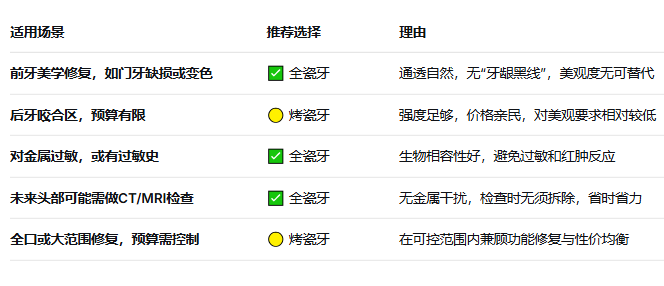烤瓷牙和全瓷牙的區別哪個更好?深圳愛康健烤瓷牙多少錢一顆牙