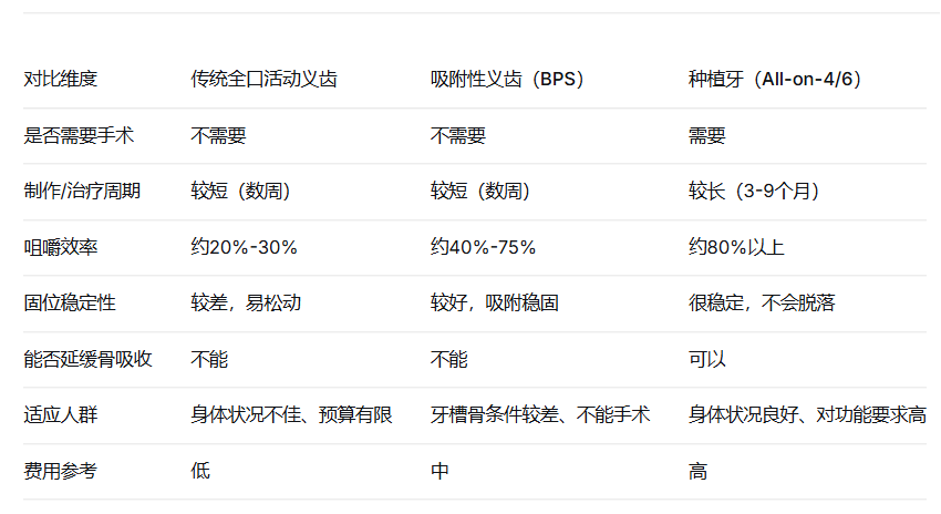全口種植牙和吸附性義齒的區別