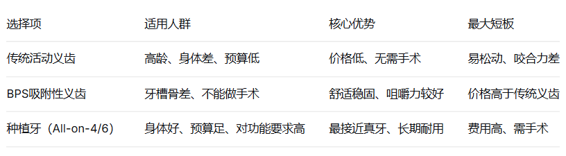 種植牙與吸附義齒哪個好