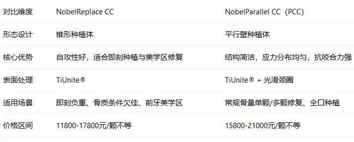 諾貝爾種植牙CC與PCC哪個好