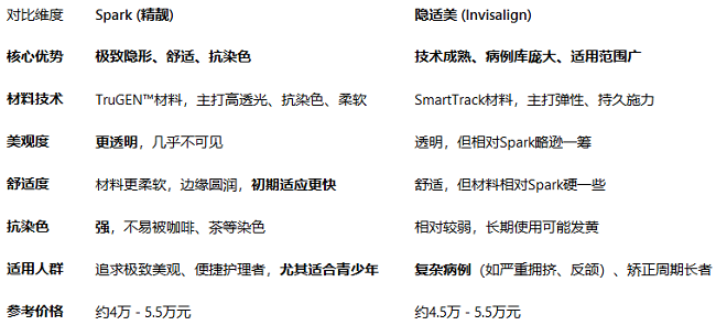 隱適美和spark哪個更好
