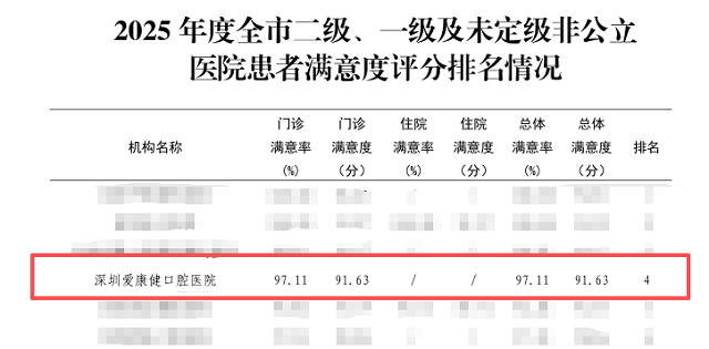 愛康健口腔醫院患者滿意度評價好